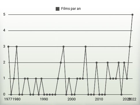 Films par an