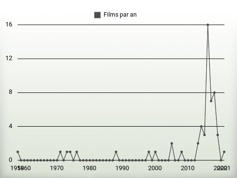 Films par an