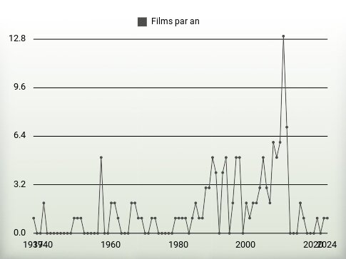 Films par an