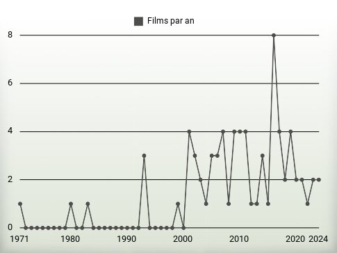 Films par an