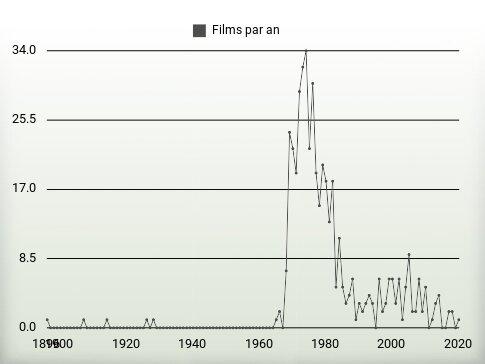 Films par an