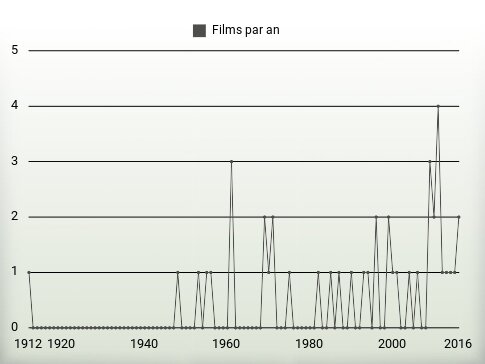 Films par an