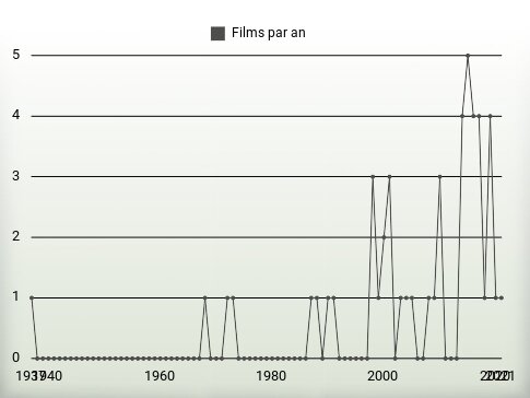 Films par an