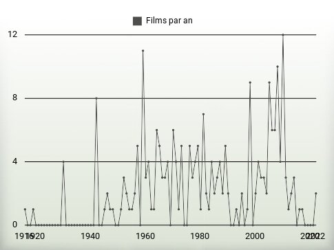 Films par an