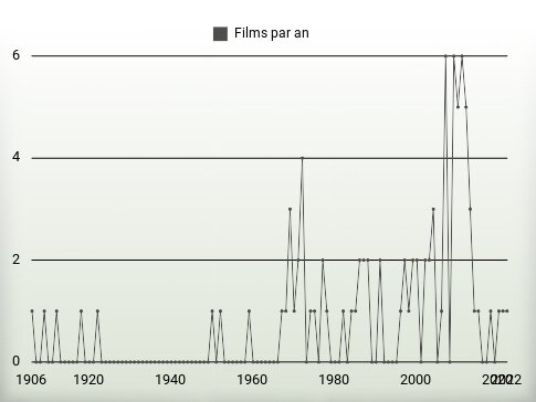 Films par an