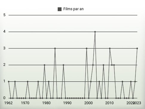 Films par an