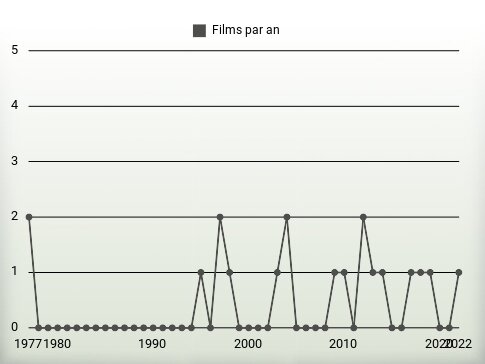 Films par an