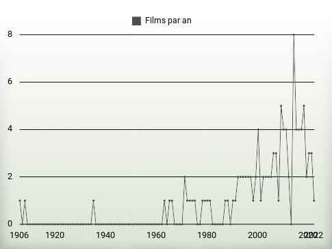 Films par an