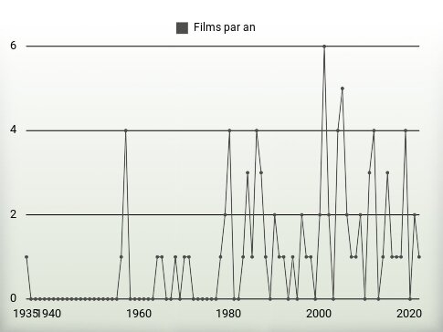 Films par an