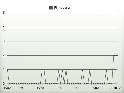 Films par an