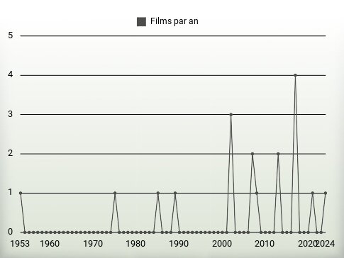 Films par an