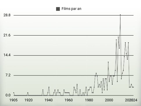 Films par an