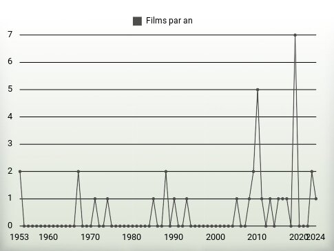 Films par an