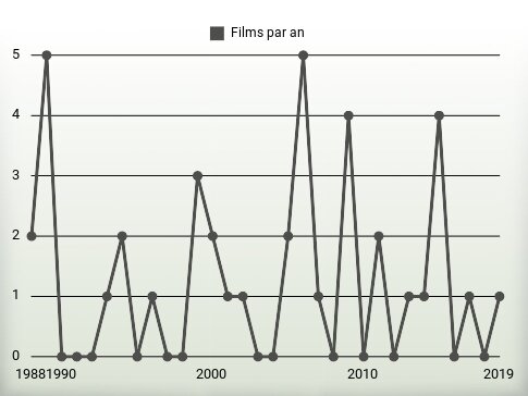 Films par an