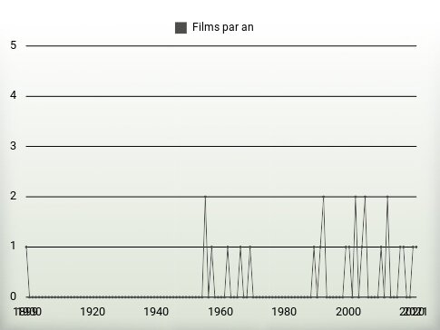 Films par an