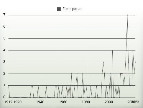 Films par an