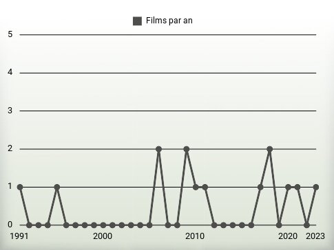 Films par an