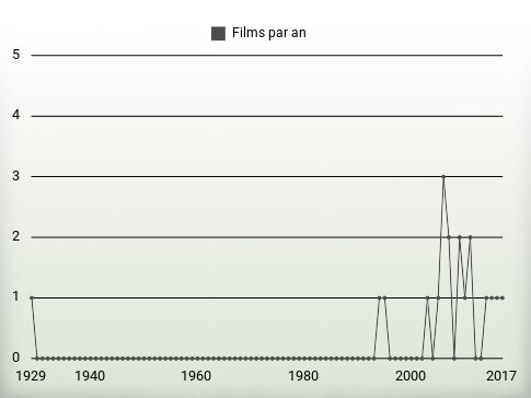 Films par an