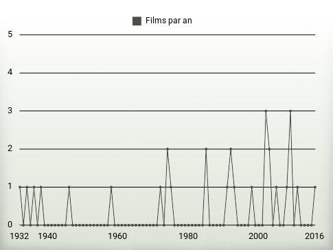 Films par an