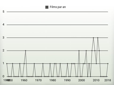 Films par an