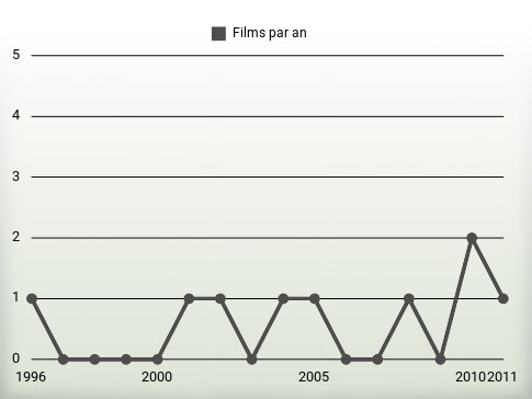 Films par an