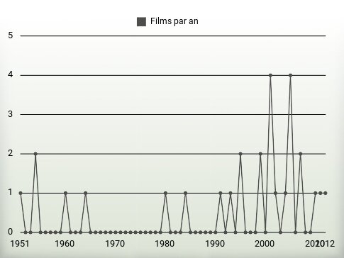 Films par an