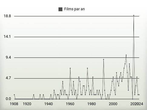 Films par an