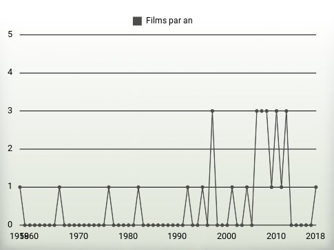 Films par an