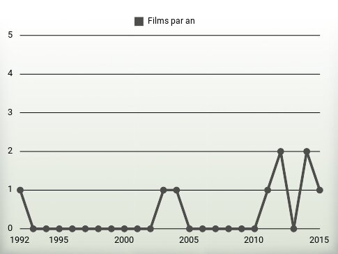 Films par an