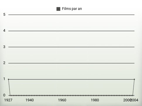 Films par an