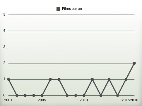 Films par an