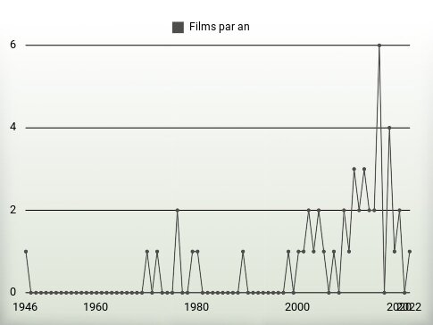 Films par an