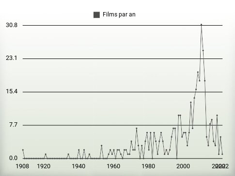 Films par an