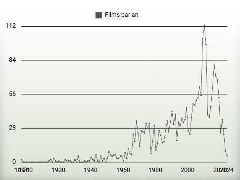 Films par an