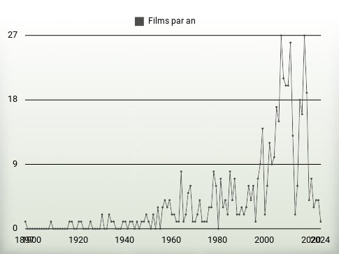 Films par an