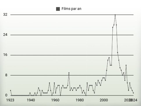 Films par an