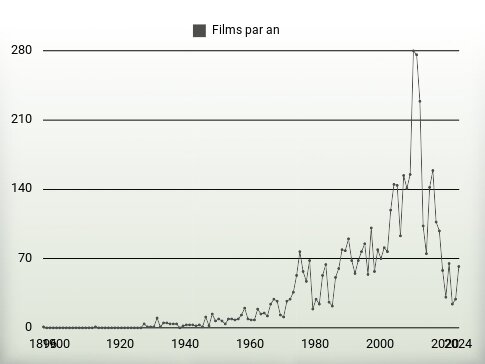 Films par an