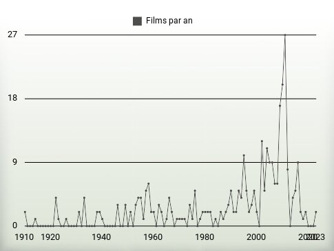 Films par an