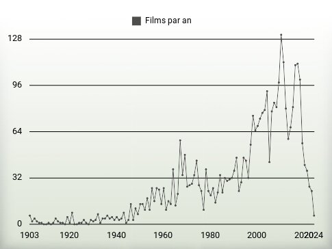 Films par an