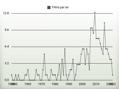 Films par an