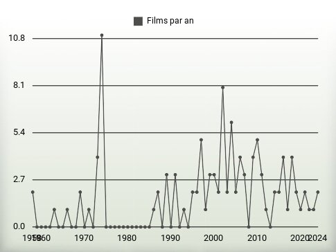 Films par an