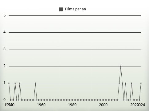 Films par an