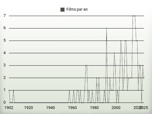 Films par an