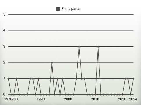 Films par an