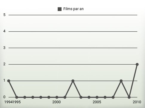 Films par an