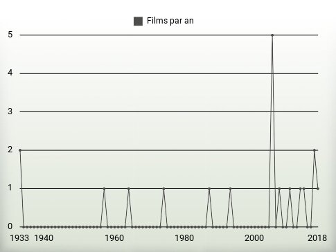 Films par an