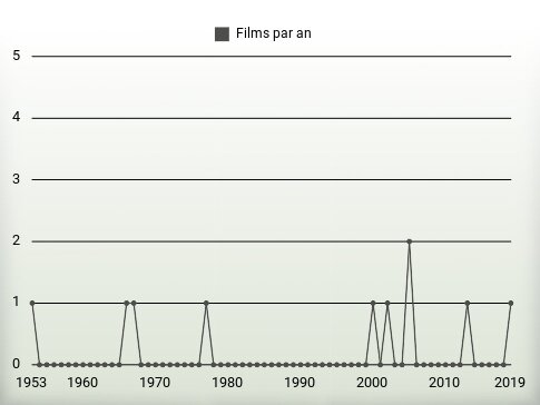 Films par an