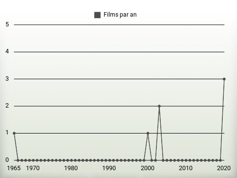 Films par an