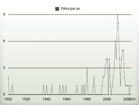 Films par an