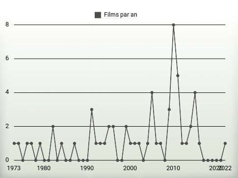 Films par an